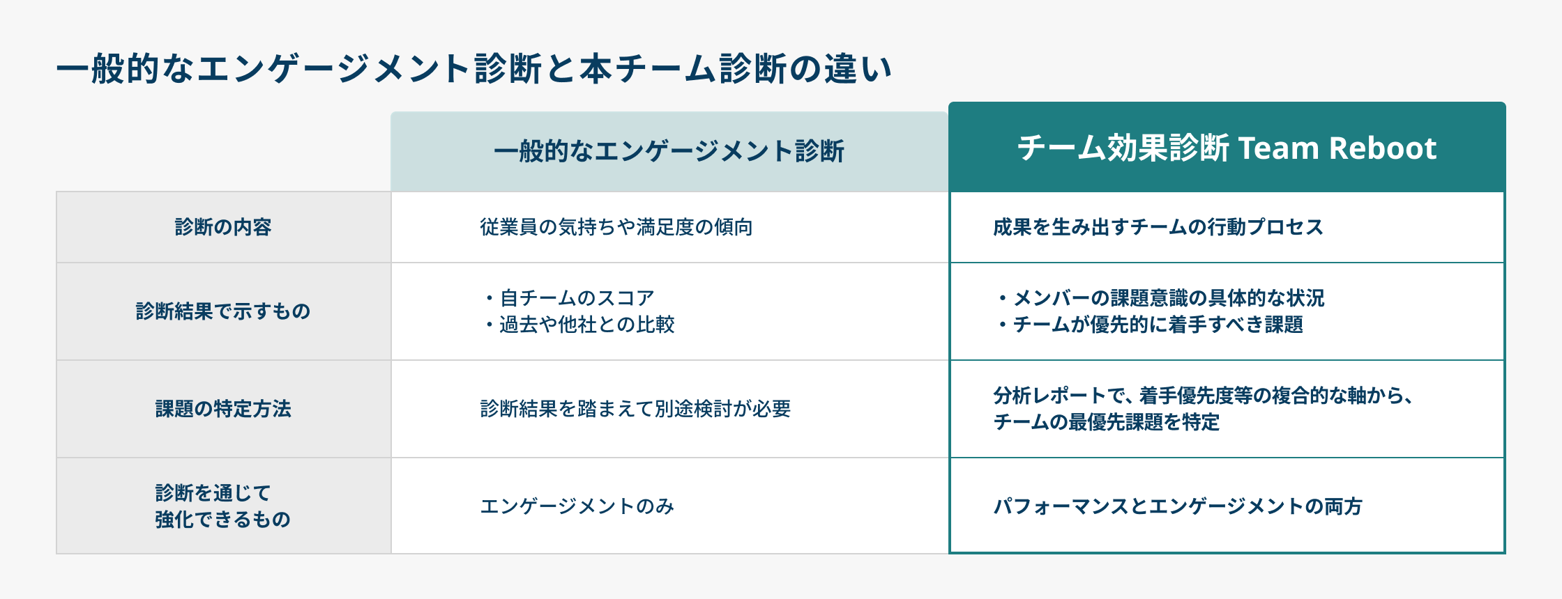 一般的なエンゲージメント診断と本チーム診断の違い
