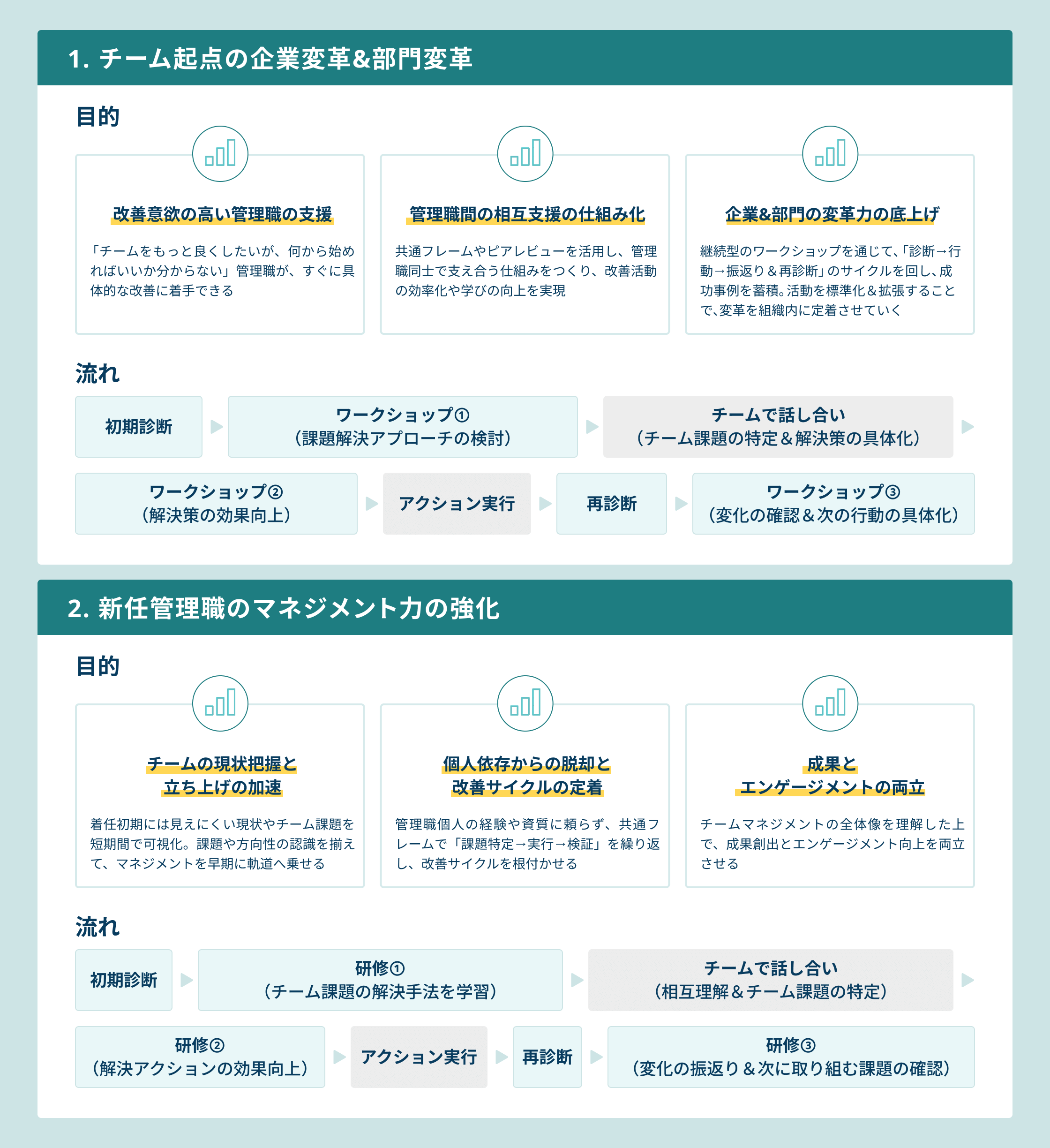 1.チーム起点の企業変革&部門変革 2.新任管理職のマネジメント力の強化