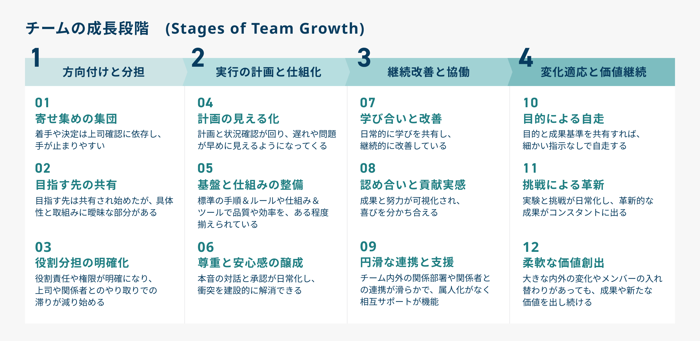 チームの成長段階